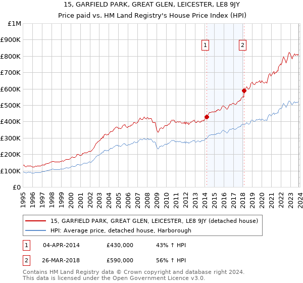 15, GARFIELD PARK, GREAT GLEN, LEICESTER, LE8 9JY: Price paid vs HM Land Registry's House Price Index