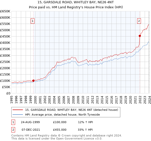 15, GARSDALE ROAD, WHITLEY BAY, NE26 4NT: Price paid vs HM Land Registry's House Price Index