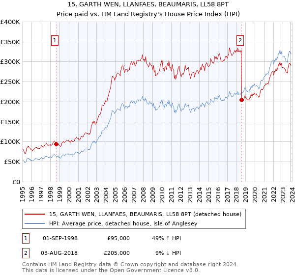 15, GARTH WEN, LLANFAES, BEAUMARIS, LL58 8PT: Price paid vs HM Land Registry's House Price Index