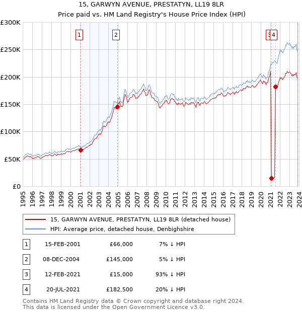15, GARWYN AVENUE, PRESTATYN, LL19 8LR: Price paid vs HM Land Registry's House Price Index