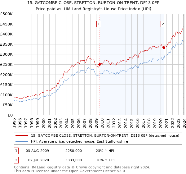 15, GATCOMBE CLOSE, STRETTON, BURTON-ON-TRENT, DE13 0EP: Price paid vs HM Land Registry's House Price Index