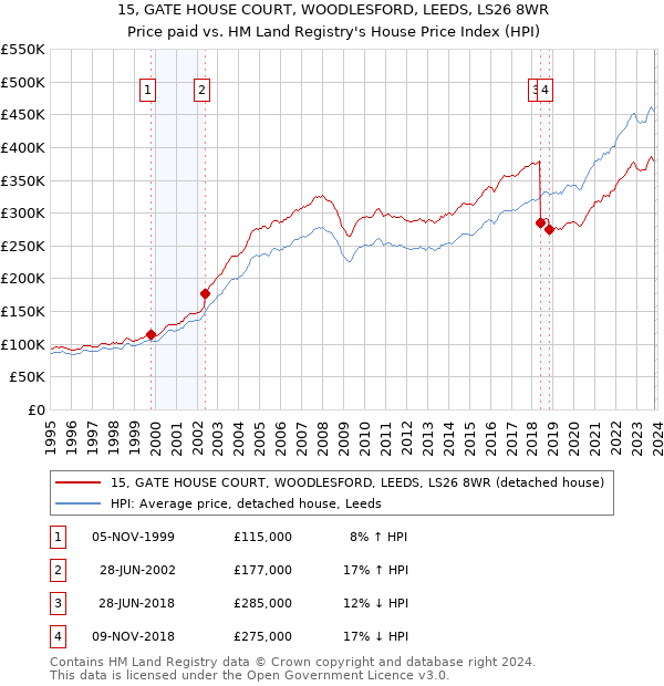 15, GATE HOUSE COURT, WOODLESFORD, LEEDS, LS26 8WR: Price paid vs HM Land Registry's House Price Index