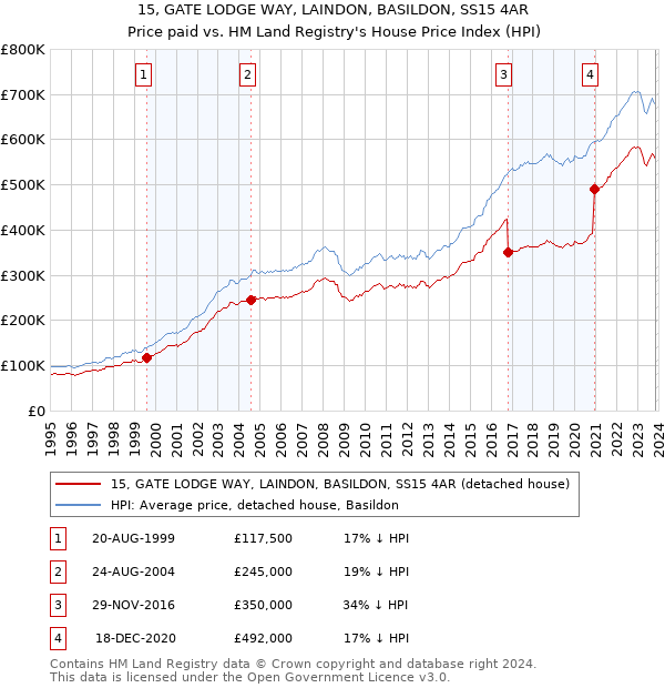 15, GATE LODGE WAY, LAINDON, BASILDON, SS15 4AR: Price paid vs HM Land Registry's House Price Index