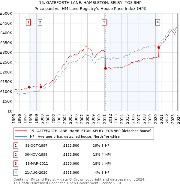 15, GATEFORTH LANE, HAMBLETON, SELBY, YO8 9HP: Price paid vs HM Land Registry's House Price Index
