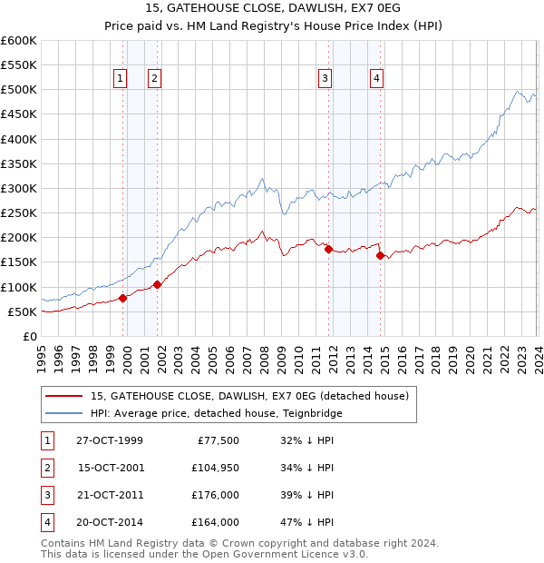 15, GATEHOUSE CLOSE, DAWLISH, EX7 0EG: Price paid vs HM Land Registry's House Price Index