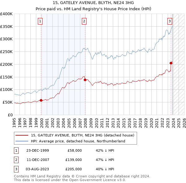 15, GATELEY AVENUE, BLYTH, NE24 3HG: Price paid vs HM Land Registry's House Price Index