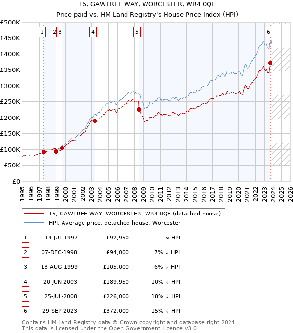 15, GAWTREE WAY, WORCESTER, WR4 0QE: Price paid vs HM Land Registry's House Price Index