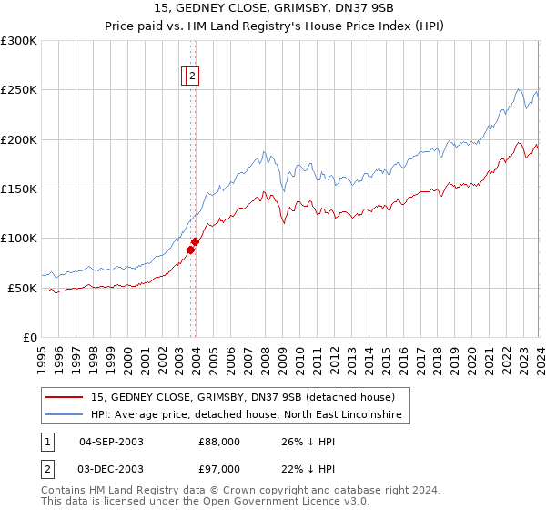 15, GEDNEY CLOSE, GRIMSBY, DN37 9SB: Price paid vs HM Land Registry's House Price Index