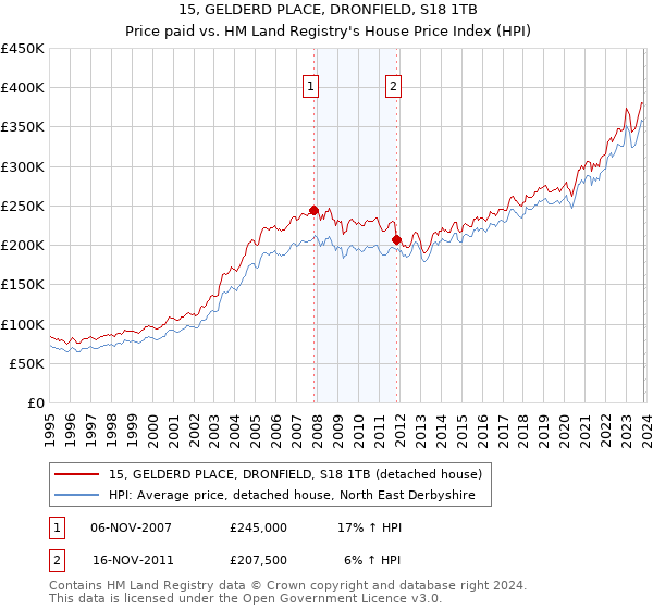 15, GELDERD PLACE, DRONFIELD, S18 1TB: Price paid vs HM Land Registry's House Price Index
