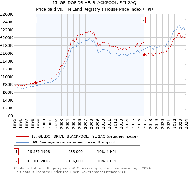 15, GELDOF DRIVE, BLACKPOOL, FY1 2AQ: Price paid vs HM Land Registry's House Price Index