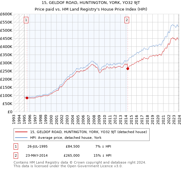 15, GELDOF ROAD, HUNTINGTON, YORK, YO32 9JT: Price paid vs HM Land Registry's House Price Index