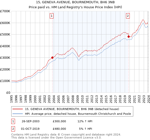 15, GENEVA AVENUE, BOURNEMOUTH, BH6 3NB: Price paid vs HM Land Registry's House Price Index