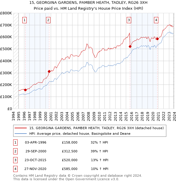 15, GEORGINA GARDENS, PAMBER HEATH, TADLEY, RG26 3XH: Price paid vs HM Land Registry's House Price Index