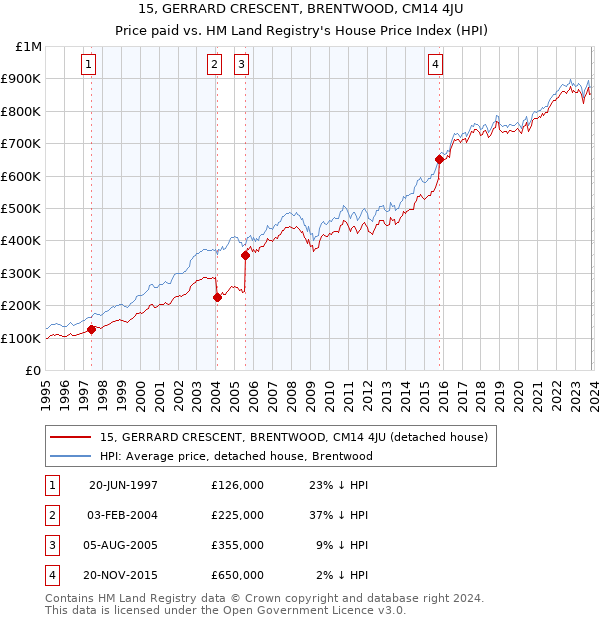 15, GERRARD CRESCENT, BRENTWOOD, CM14 4JU: Price paid vs HM Land Registry's House Price Index