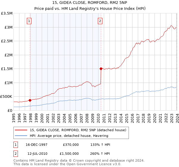15, GIDEA CLOSE, ROMFORD, RM2 5NP: Price paid vs HM Land Registry's House Price Index