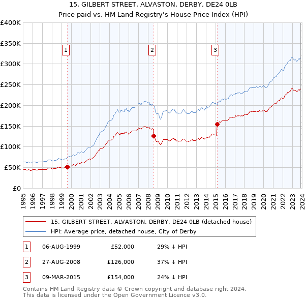 15, GILBERT STREET, ALVASTON, DERBY, DE24 0LB: Price paid vs HM Land Registry's House Price Index