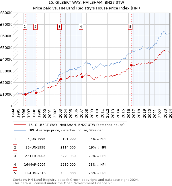 15, GILBERT WAY, HAILSHAM, BN27 3TW: Price paid vs HM Land Registry's House Price Index