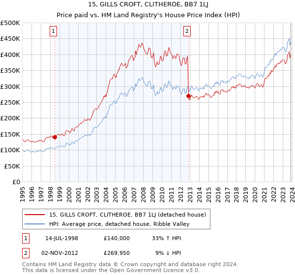 15, GILLS CROFT, CLITHEROE, BB7 1LJ: Price paid vs HM Land Registry's House Price Index