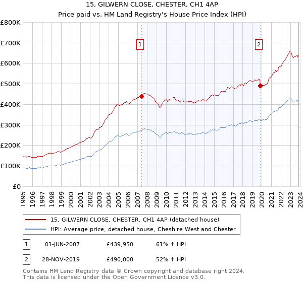 15, GILWERN CLOSE, CHESTER, CH1 4AP: Price paid vs HM Land Registry's House Price Index