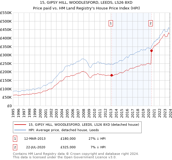 15, GIPSY HILL, WOODLESFORD, LEEDS, LS26 8XD: Price paid vs HM Land Registry's House Price Index