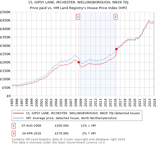 15, GIPSY LANE, IRCHESTER, WELLINGBOROUGH, NN29 7DJ: Price paid vs HM Land Registry's House Price Index