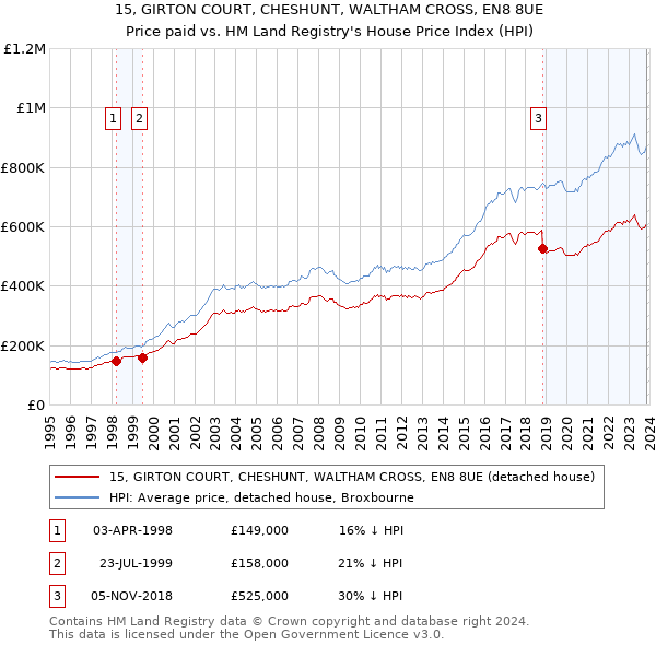 15, GIRTON COURT, CHESHUNT, WALTHAM CROSS, EN8 8UE: Price paid vs HM Land Registry's House Price Index