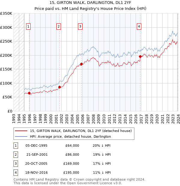 15, GIRTON WALK, DARLINGTON, DL1 2YF: Price paid vs HM Land Registry's House Price Index