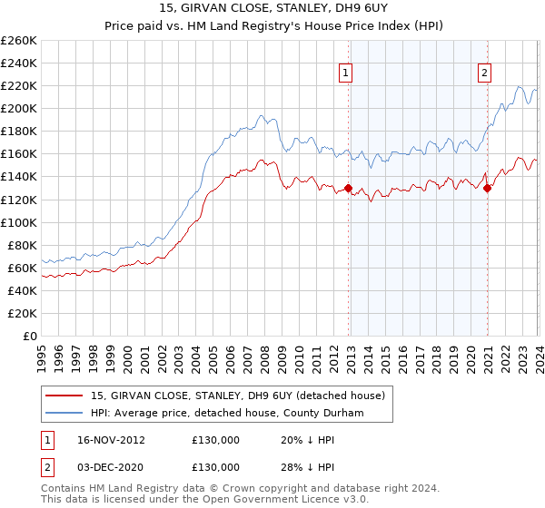 15, GIRVAN CLOSE, STANLEY, DH9 6UY: Price paid vs HM Land Registry's House Price Index