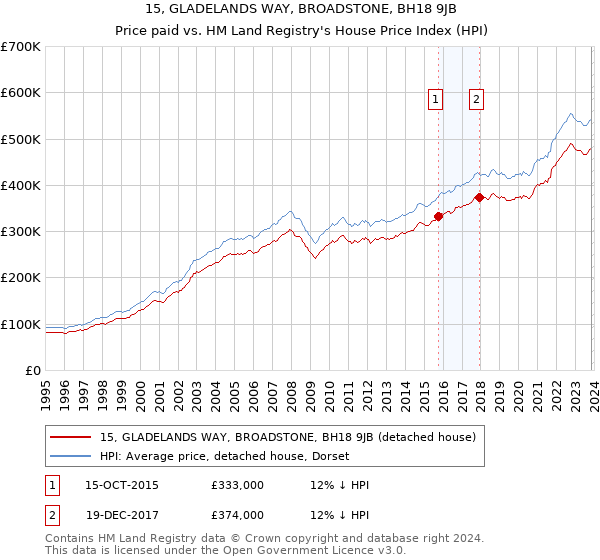 15, GLADELANDS WAY, BROADSTONE, BH18 9JB: Price paid vs HM Land Registry's House Price Index