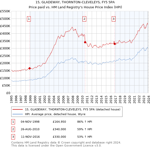 15, GLADEWAY, THORNTON-CLEVELEYS, FY5 5PA: Price paid vs HM Land Registry's House Price Index