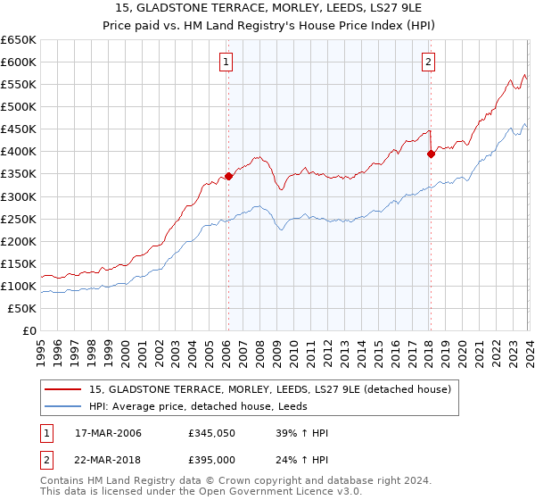 15, GLADSTONE TERRACE, MORLEY, LEEDS, LS27 9LE: Price paid vs HM Land Registry's House Price Index