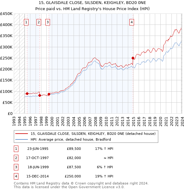 15, GLAISDALE CLOSE, SILSDEN, KEIGHLEY, BD20 0NE: Price paid vs HM Land Registry's House Price Index