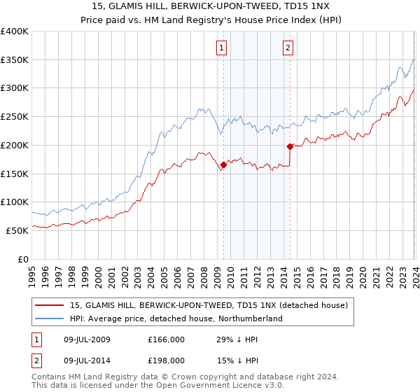 15, GLAMIS HILL, BERWICK-UPON-TWEED, TD15 1NX: Price paid vs HM Land Registry's House Price Index