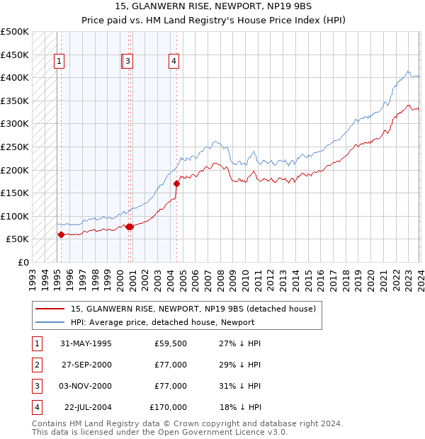15, GLANWERN RISE, NEWPORT, NP19 9BS: Price paid vs HM Land Registry's House Price Index