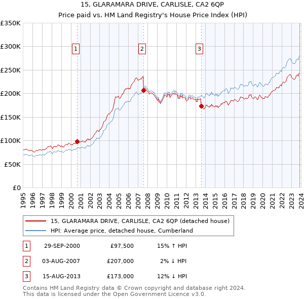 15, GLARAMARA DRIVE, CARLISLE, CA2 6QP: Price paid vs HM Land Registry's House Price Index