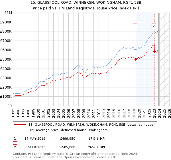 15, GLASSPOOL ROAD, WINNERSH, WOKINGHAM, RG41 5SB: Price paid vs HM Land Registry's House Price Index