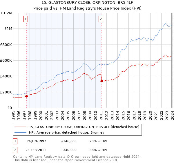 15, GLASTONBURY CLOSE, ORPINGTON, BR5 4LF: Price paid vs HM Land Registry's House Price Index