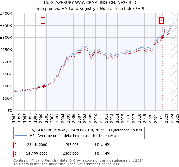 15, GLAZEBURY WAY, CRAMLINGTON, NE23 3LD: Price paid vs HM Land Registry's House Price Index