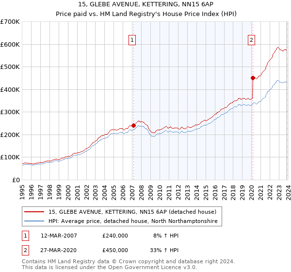15, GLEBE AVENUE, KETTERING, NN15 6AP: Price paid vs HM Land Registry's House Price Index