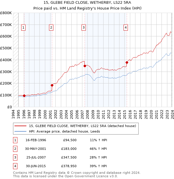 15, GLEBE FIELD CLOSE, WETHERBY, LS22 5RA: Price paid vs HM Land Registry's House Price Index