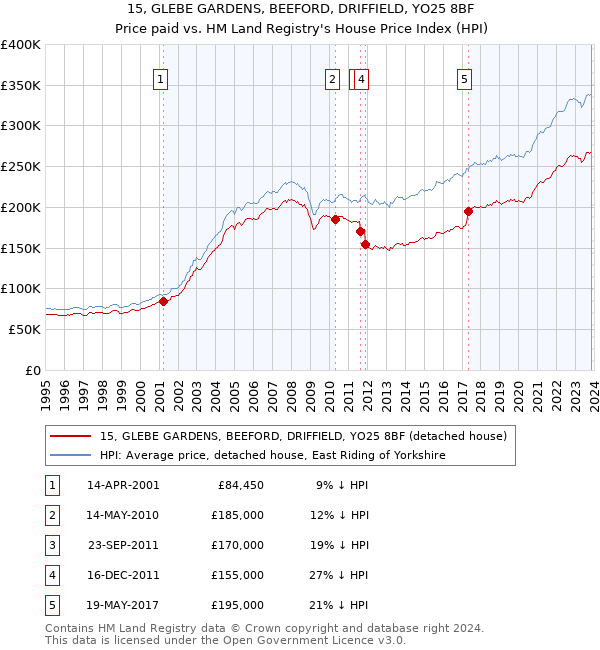 15, GLEBE GARDENS, BEEFORD, DRIFFIELD, YO25 8BF: Price paid vs HM Land Registry's House Price Index