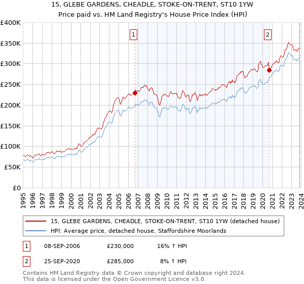 15, GLEBE GARDENS, CHEADLE, STOKE-ON-TRENT, ST10 1YW: Price paid vs HM Land Registry's House Price Index
