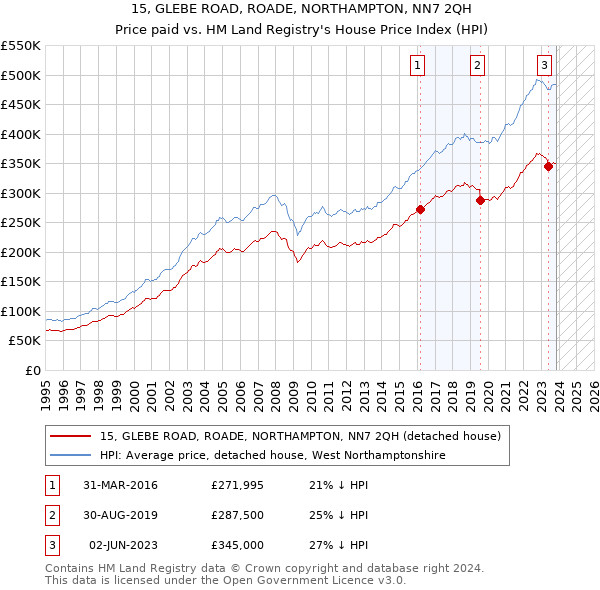 15, GLEBE ROAD, ROADE, NORTHAMPTON, NN7 2QH: Price paid vs HM Land Registry's House Price Index