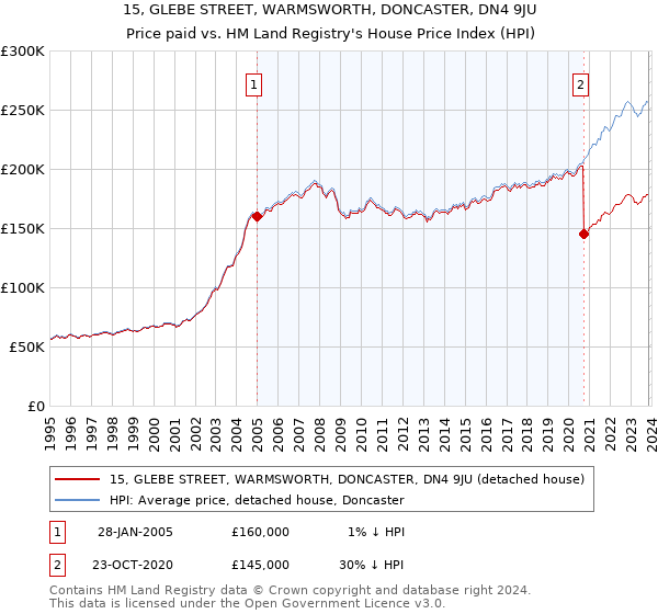 15, GLEBE STREET, WARMSWORTH, DONCASTER, DN4 9JU: Price paid vs HM Land Registry's House Price Index