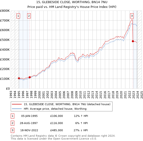 15, GLEBESIDE CLOSE, WORTHING, BN14 7NU: Price paid vs HM Land Registry's House Price Index