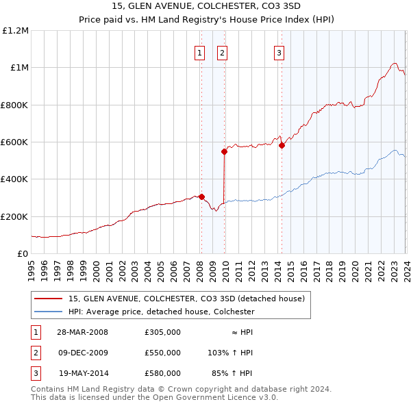 15, GLEN AVENUE, COLCHESTER, CO3 3SD: Price paid vs HM Land Registry's House Price Index