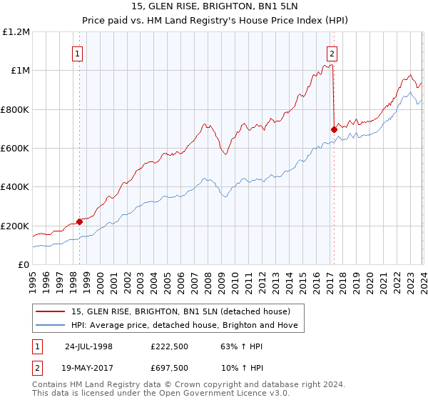 15, GLEN RISE, BRIGHTON, BN1 5LN: Price paid vs HM Land Registry's House Price Index