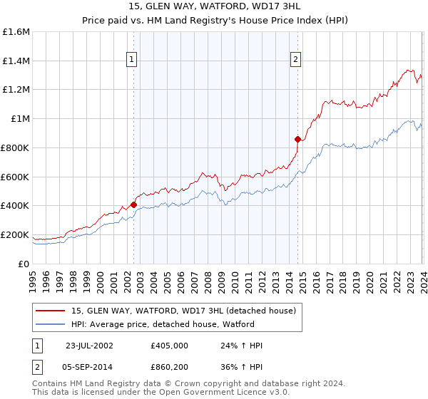 15, GLEN WAY, WATFORD, WD17 3HL: Price paid vs HM Land Registry's House Price Index