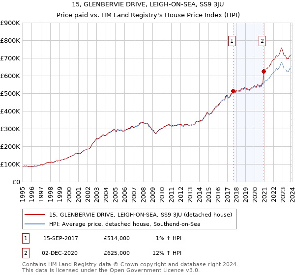 15, GLENBERVIE DRIVE, LEIGH-ON-SEA, SS9 3JU: Price paid vs HM Land Registry's House Price Index