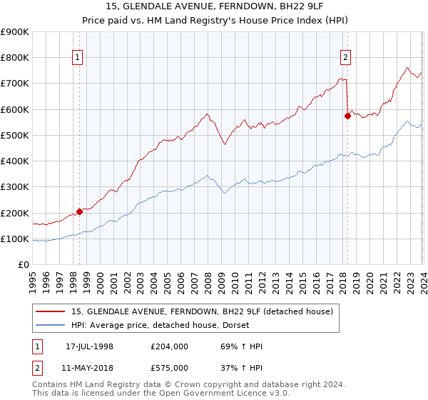 15, GLENDALE AVENUE, FERNDOWN, BH22 9LF: Price paid vs HM Land Registry's House Price Index